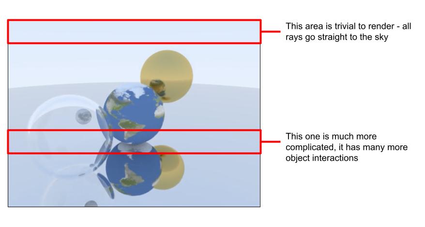Diagram showing the relative complication to draw scene